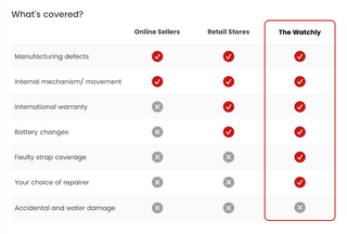Introducing the World's First All-Inclusive Warranty for Watches